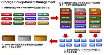 VMware SDS之九 VMware軟件定義存儲鮮為人知的另一部分——存儲軟件